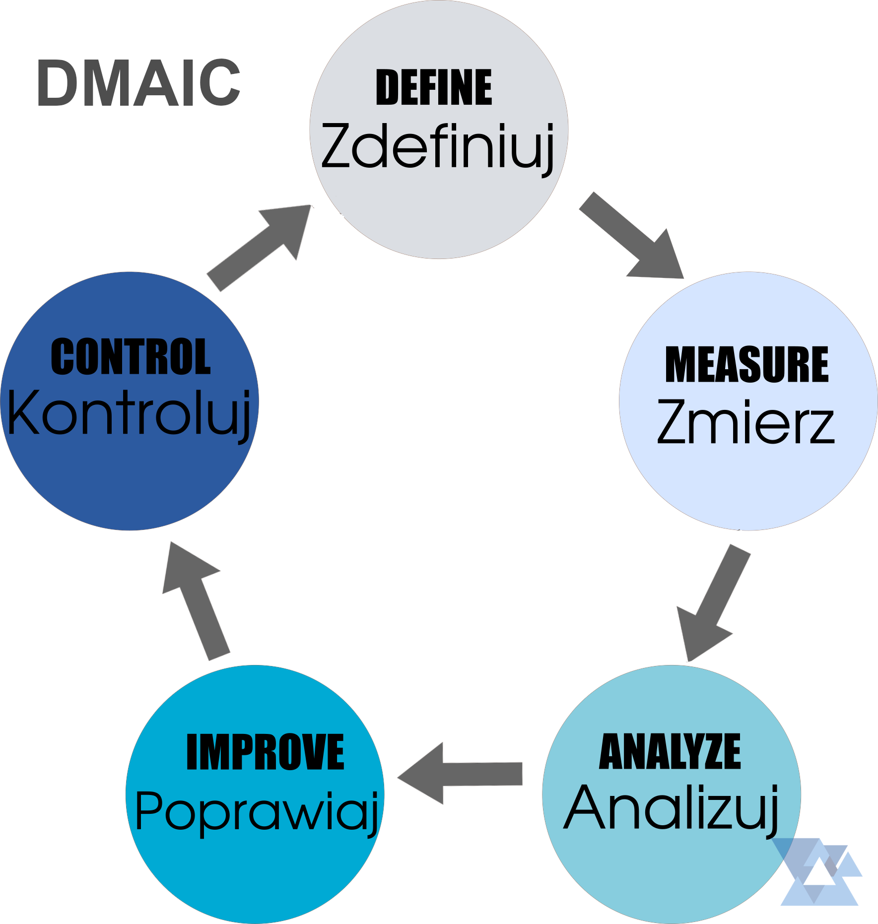 DMAIC - podstawowy cykl Six Sigma