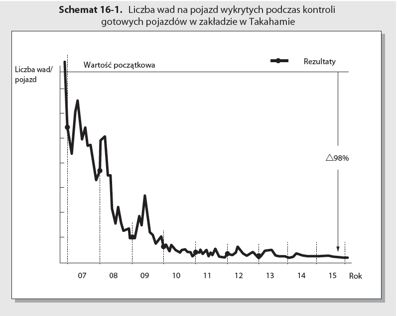 Schemat książki Droga Toyoty do doskonałej jakości