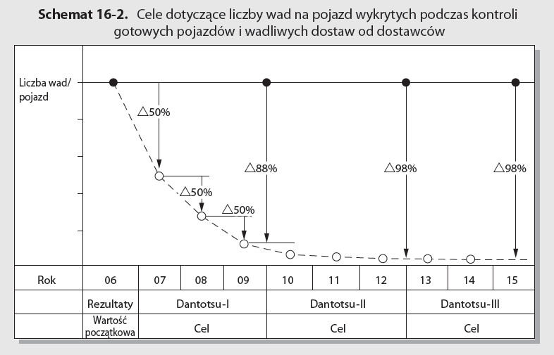 Schemat książki Droga Toyoty do doskonałej jakości