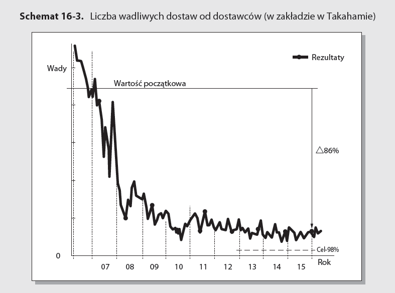 Schemat książki Droga Toyoty do doskonałej jakości