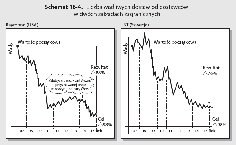 Schemat książki Droga Toyoty do doskonałej jakości