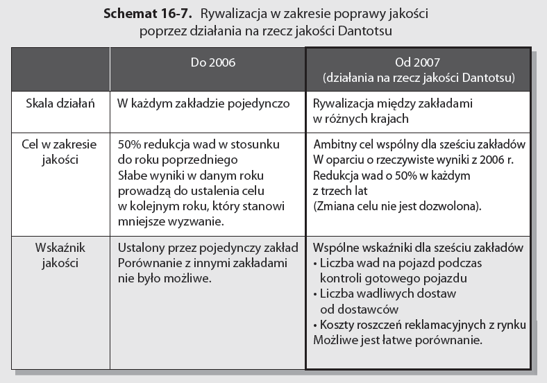 Schemat książki Droga Toyoty do doskonałej jakości