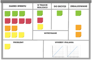 Co Scrum ma wspólnego z Lean?
