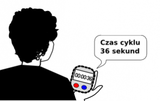 Wyznaczanie czasu cyklu