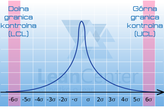 Wykres odchylenia standardowego Six Sigma