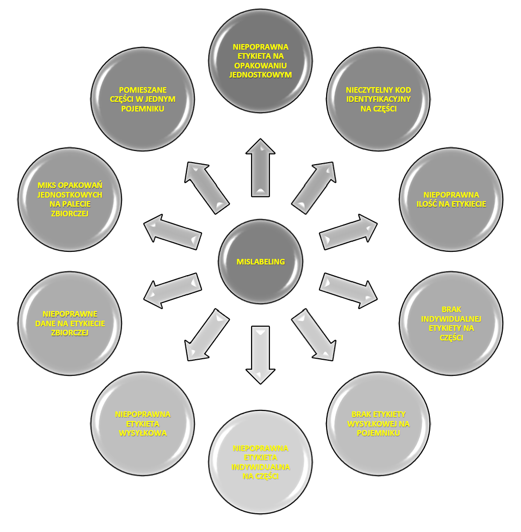 Powody mislabelingu