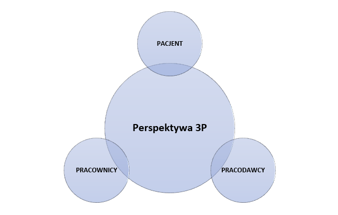 3P w służbie zdrowia - pracownik, pacjent, pracodawca